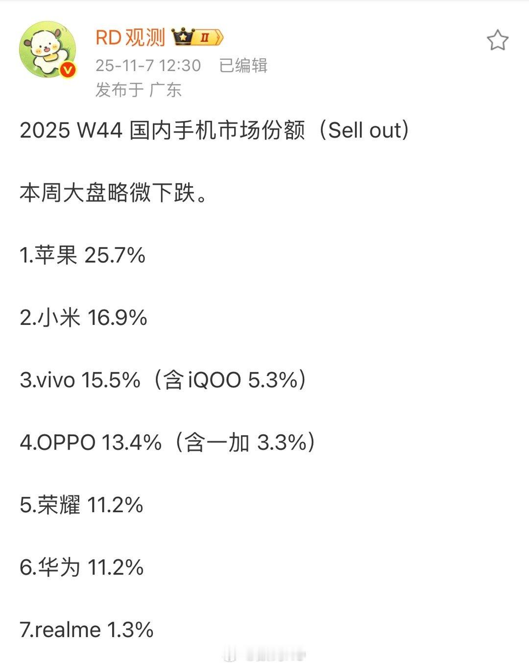 新一周手机市场份额，苹果还是猛，小米一如既往的稳[doge]​​​