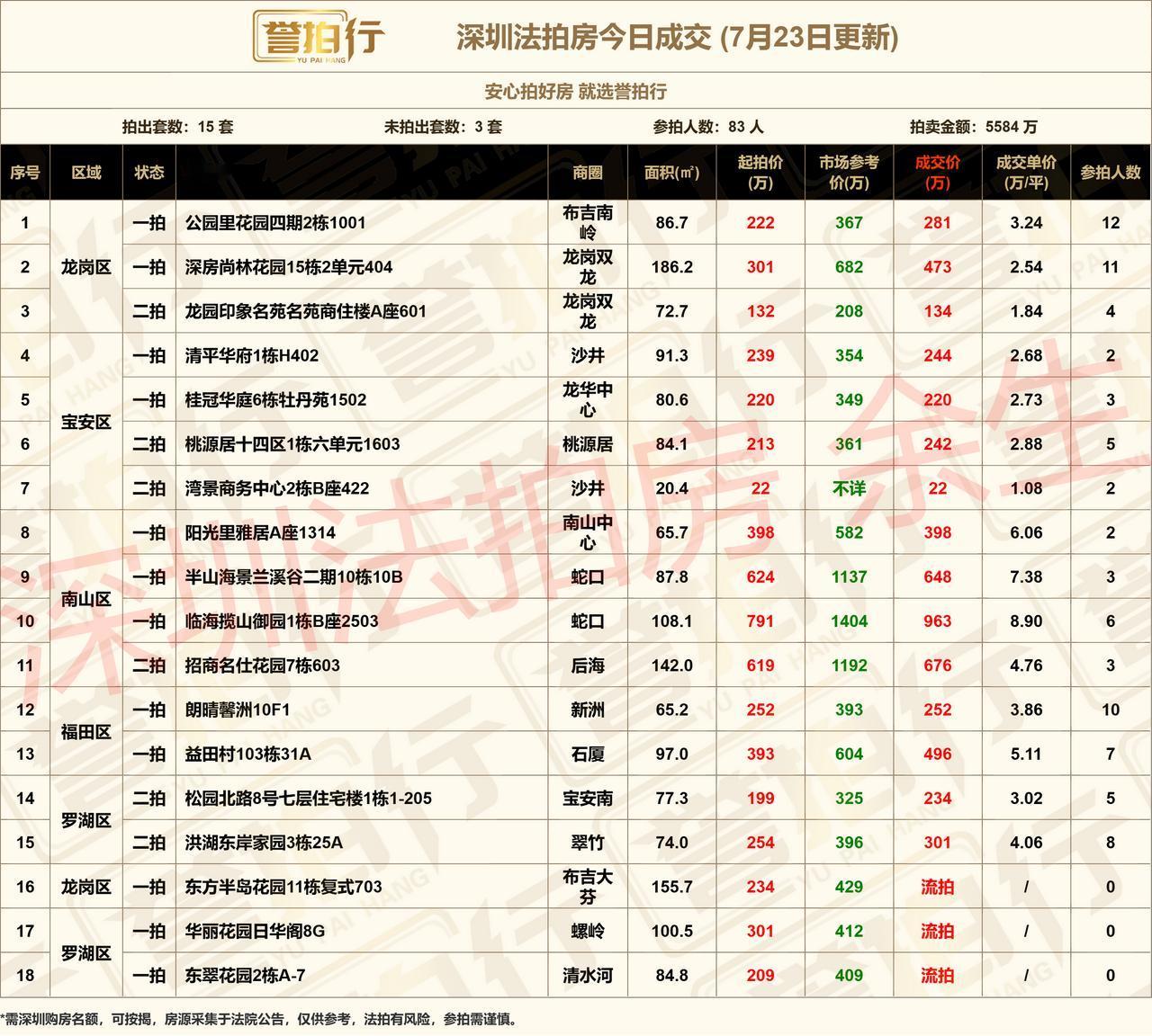 深圳法拍房：7.23成交，好房很火~1、公园里花园四期，12人抢，3.2万拿下