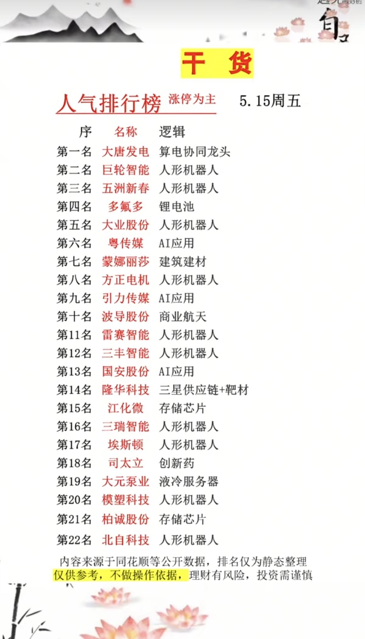 5.15周五成交活跃个股+人气热度榜！1.人形机器人2.人工智能AI应