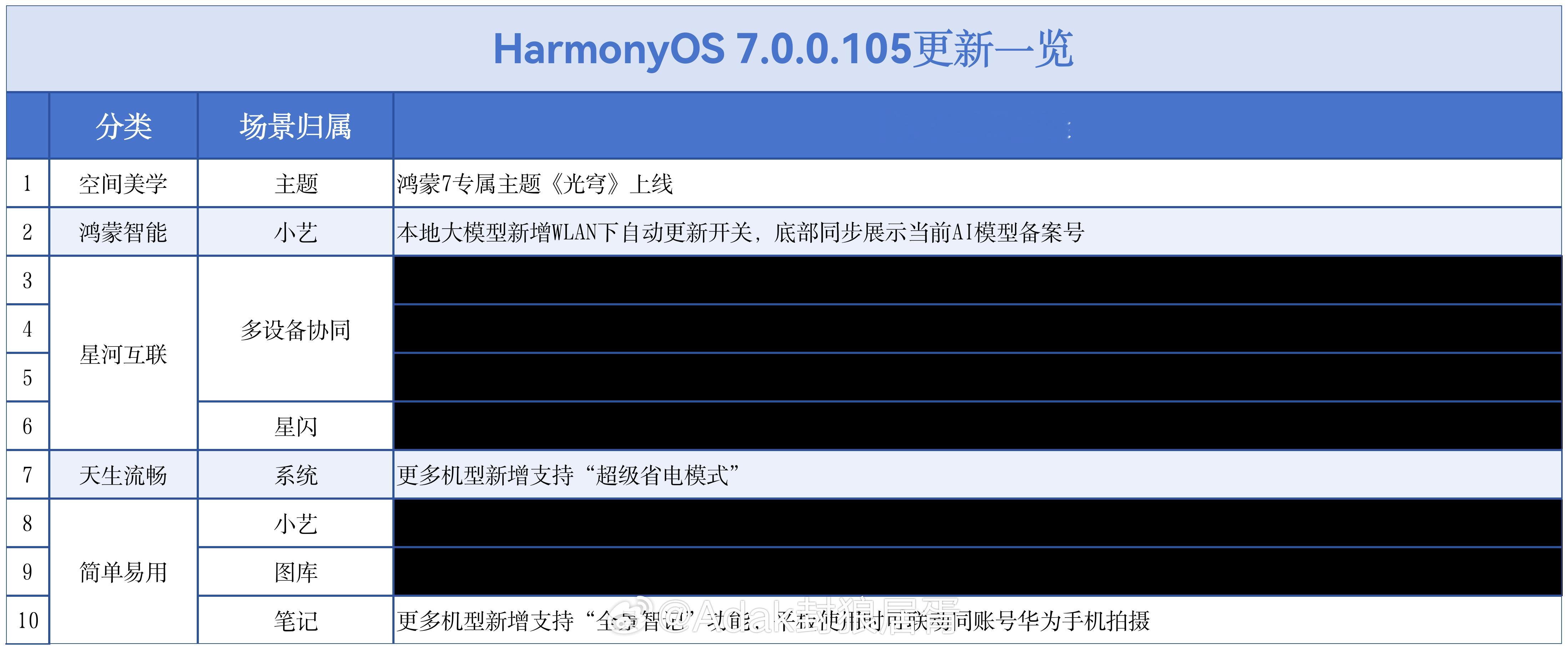 鸿蒙7105版本分批推送中，本次更新优化了部分场景视效，更多机型新增支持“超级