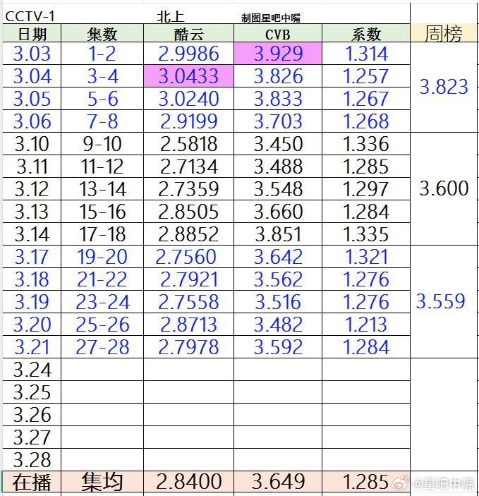 白鹿这段看得我鼻子一酸《北上》还有10集收官，来看收视率日历！大剧加上接盘高和