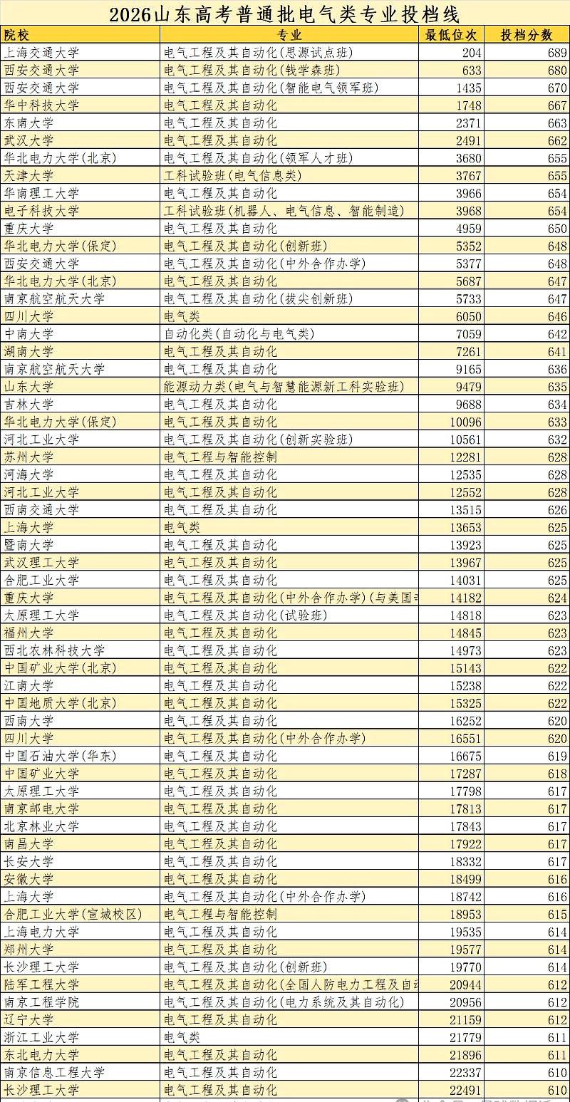 你敢信？今年山东高考，一所双非院校的电气专业，录取排位硬生生往前狂飙了4万多名