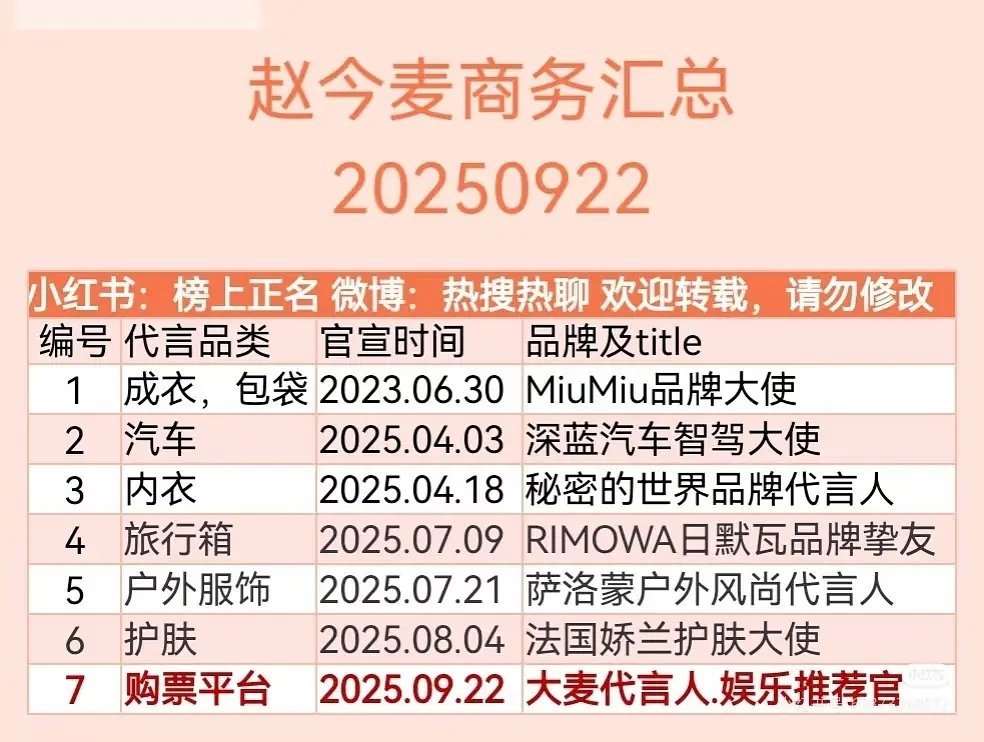 赵今麦今年已经解锁六个商务了​​​