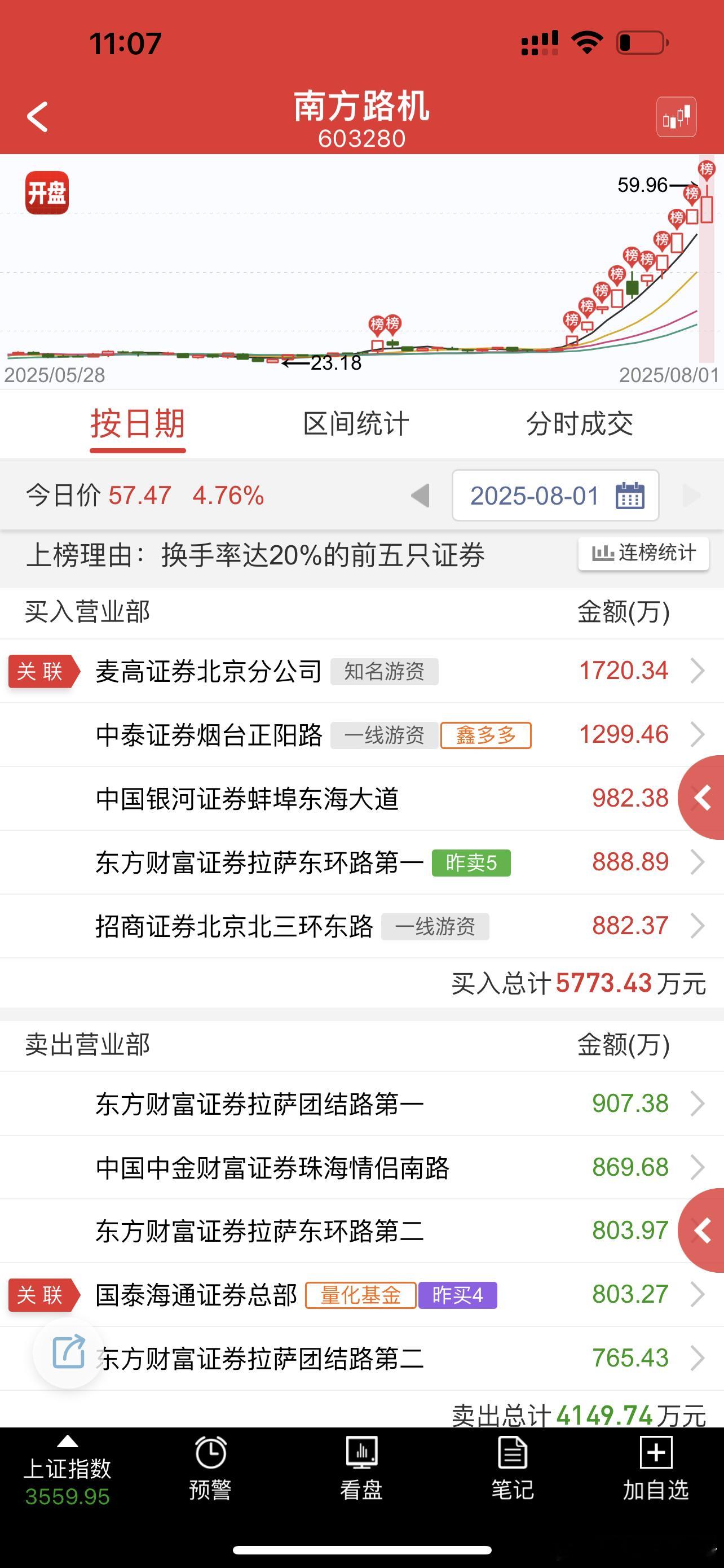 南方大哥的大佬居然还能格局，佩服佩服，市场上为数不多的做多大佬了[点赞]​