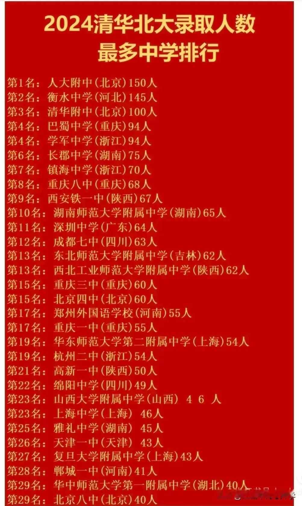 2024清北录取人数最多中学的排行榜，排名第一的是人大附中，共有150人录取，