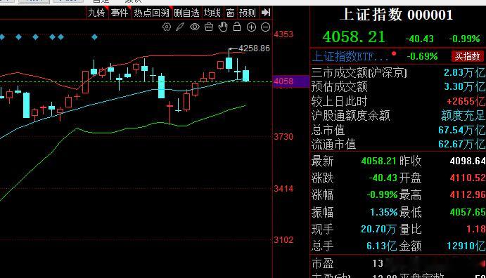 风险提示，大盘关注今天收不上去，下周就要开跌了，最近一直提醒大家注意风险。股票