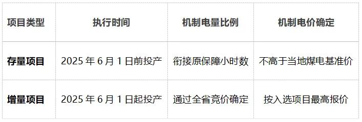 分布式光伏入市, 你的电不再“保值”! 136号文下收益计算全攻略