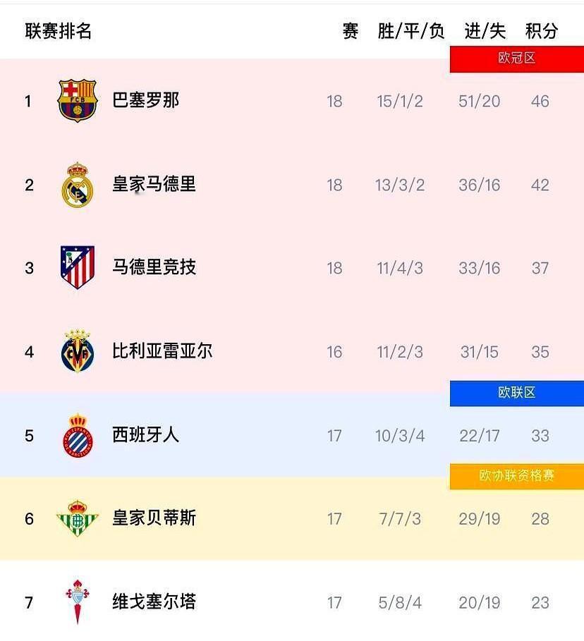 别信这积分榜，西甲冠军早就是心理战了。2025年底巴萨作为卫冕冠军领跑，看着