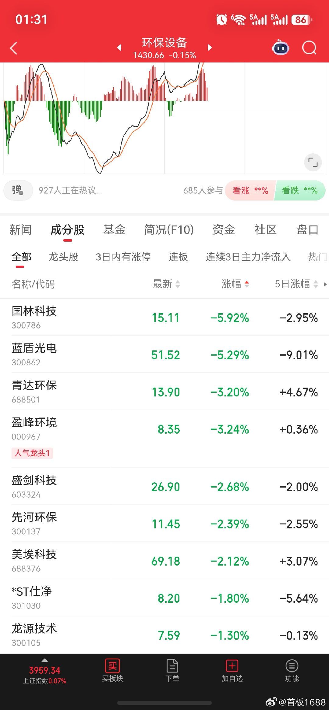 盈峰环境再怎么你也是环保设备的人气龙一你不涨[捂脸哭]​​​