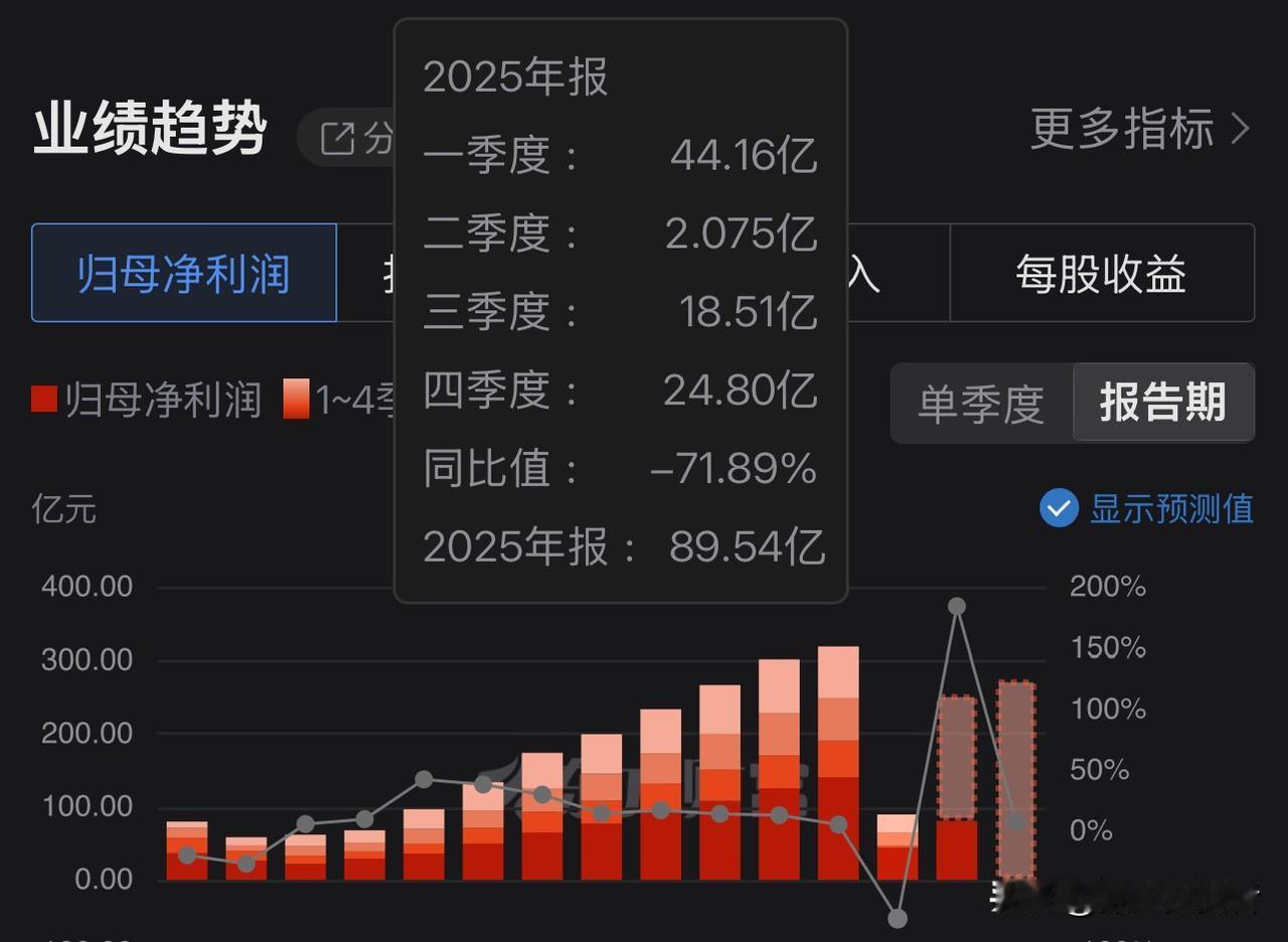 五粮液的这份年报，让很多人看到后直接晕倒，也有人看完后流下了激动的眼泪。晕倒
