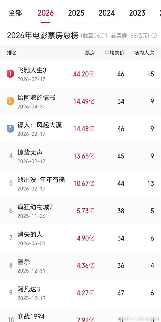 给阿嬷的情书不到15亿已经2026年度票房亚军了，今年的总票房怎么如此拿不出手～