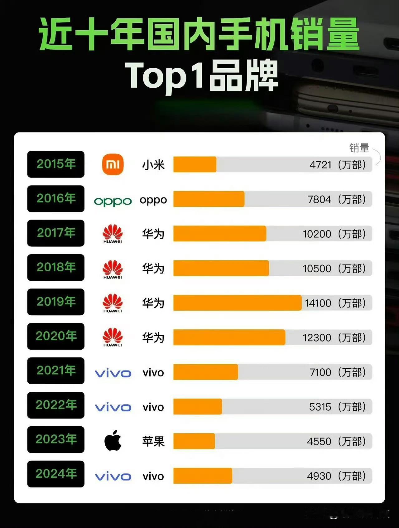 小米有望时隔10年重回销量第一？没想到今年的销量拉锯战居然这么激烈，不到最