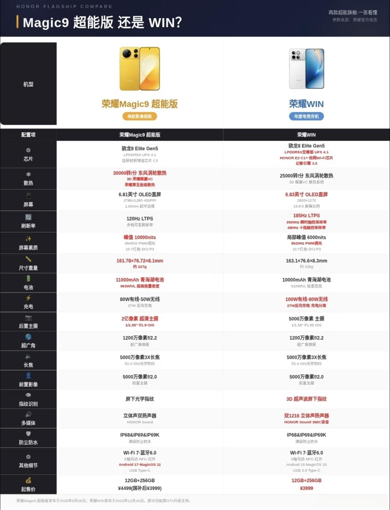 相信荣耀Magic9超能版发布后，很多网友会在它跟荣耀WIN之间纠结，如果实在要
