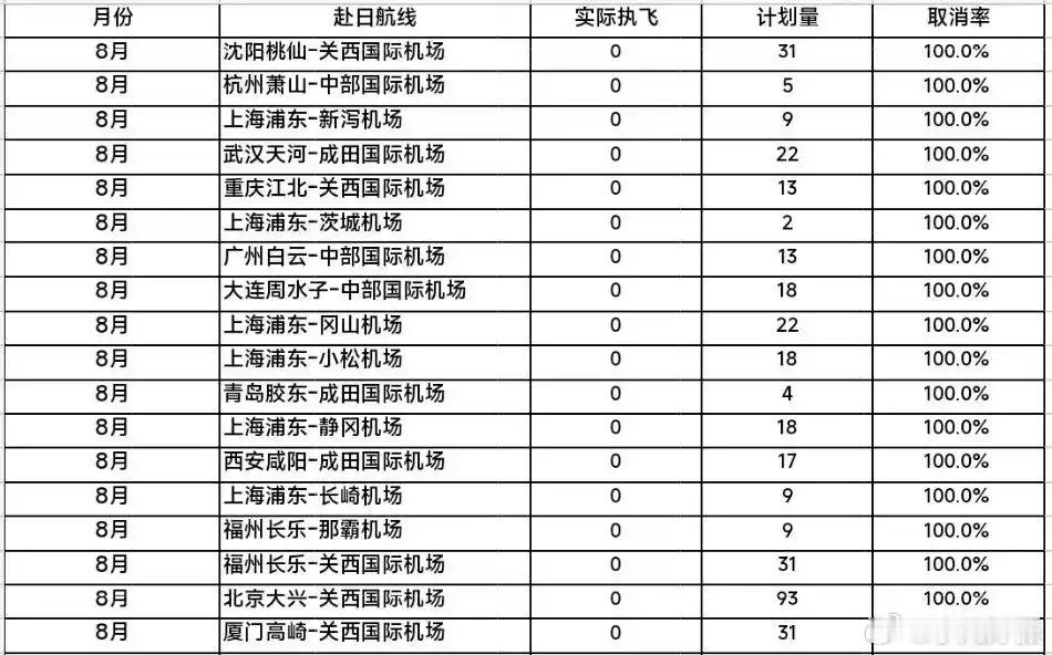 8月18条中日航线取消全部航班媒体消息：航班管家DAST最新统计显示，在暑运后