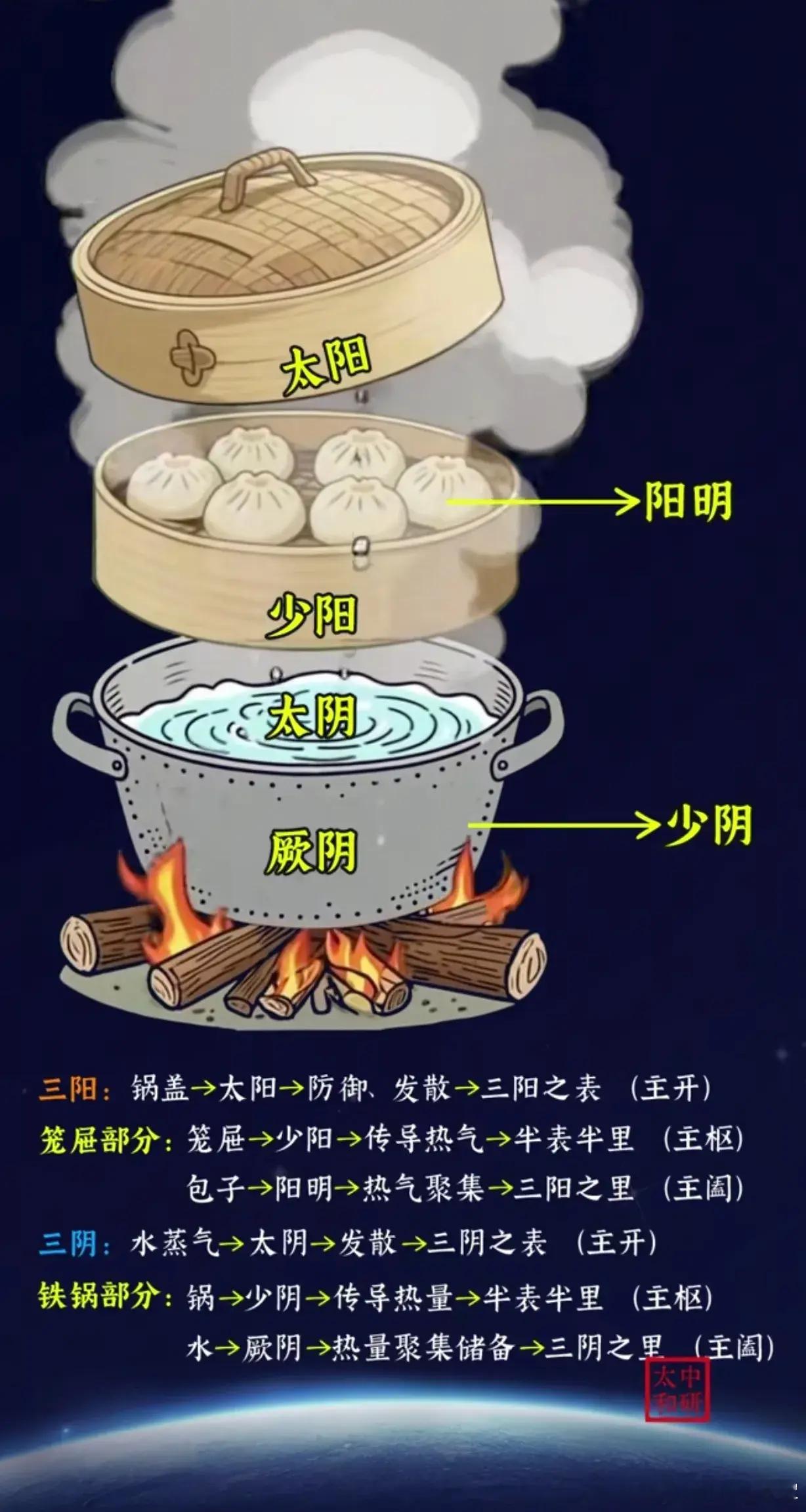 中医里有一套神秘高深的理论，叫“五运六气”，能推演一年四季气候变化和疾病流行趋势
