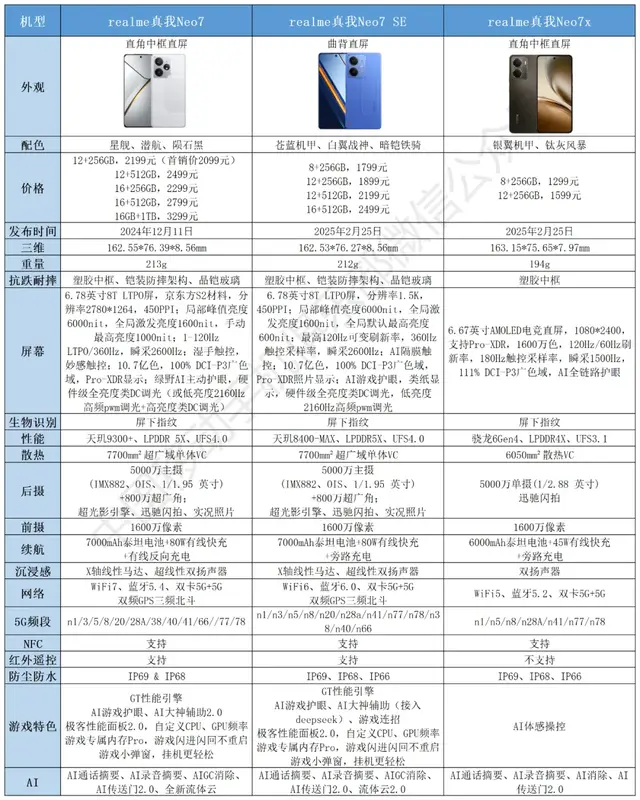 都在等的7000mAh电池新机来了! 1530元起, 性能强悍, 全面抗摔