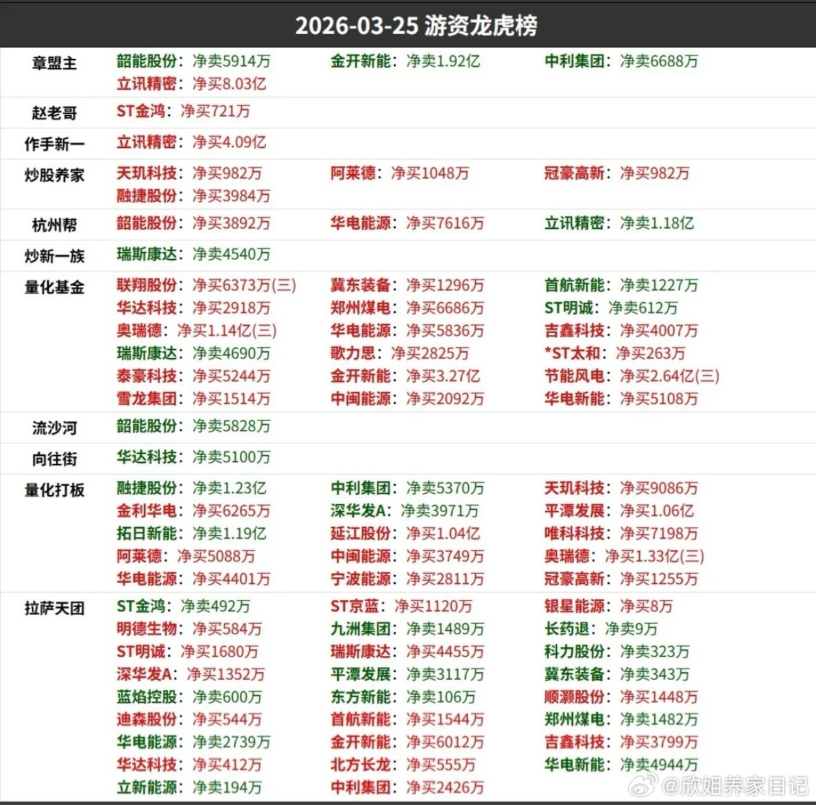 3.25周三知名游资大佬抢筹龙虎榜！看看游资大佬们都买了啥？！山东帮