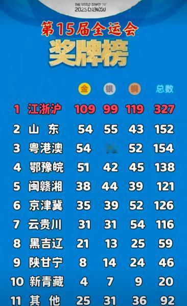 全运会5连冠背后：山东“中轴四虎”碾压，聊城为何总掉队？山东全运会五连冠！这成