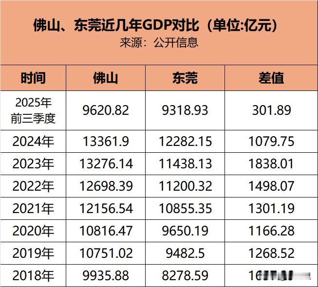 东莞超越佛山，广东第三城恐生变？2025年前三季度，佛山GDP为9620亿，东莞
