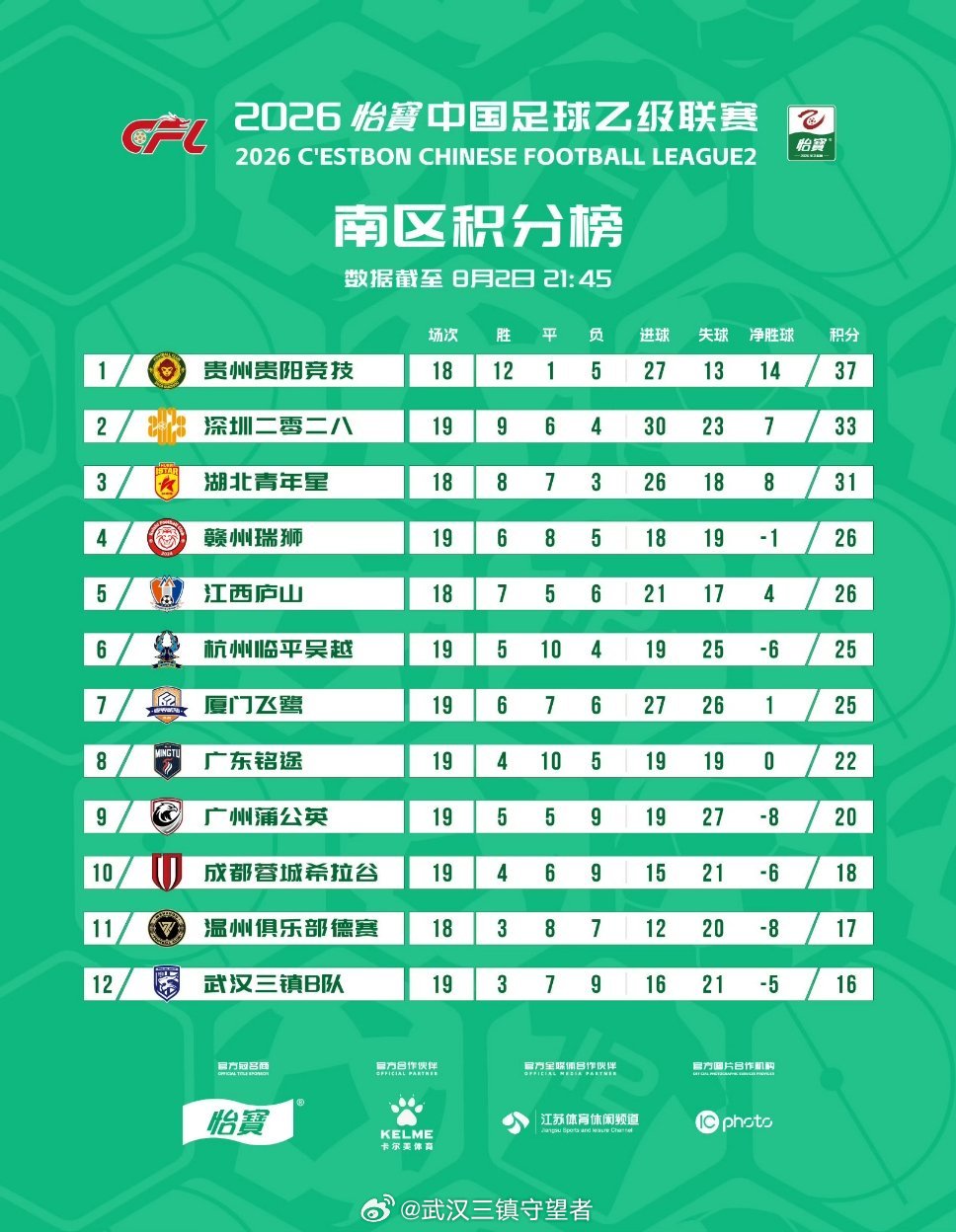 积分榜｜2026赛季中乙联赛截至8月2日21:45武汉三镇B队积16分，排名南