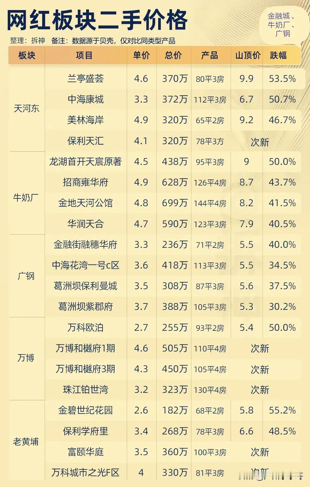 倾巢之下岂有完卵？很多人曾被忽悠，主城区保值，主城区房价不会跌，大批韭菜不管有没