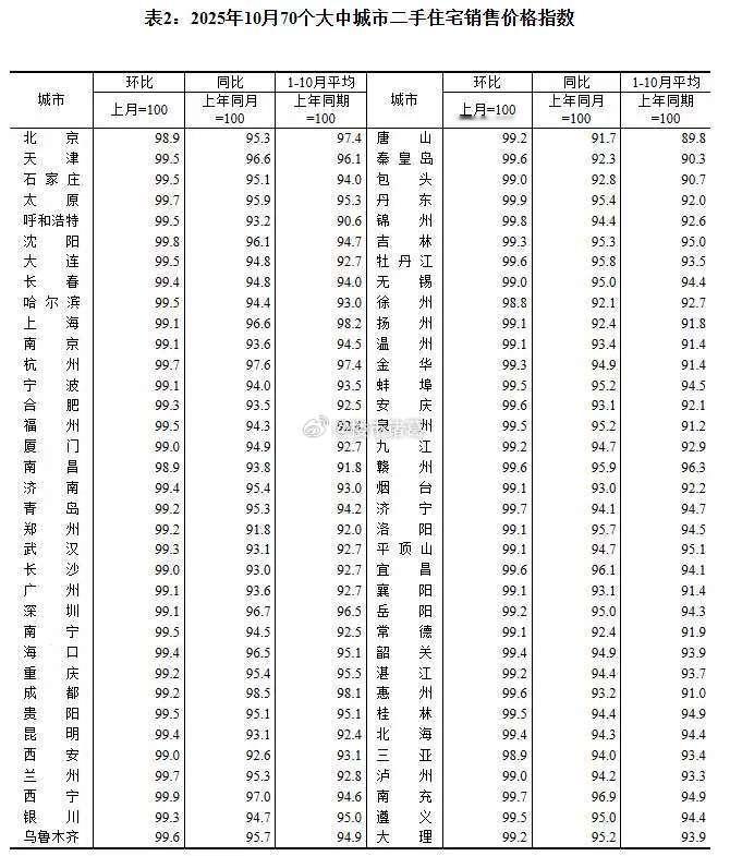 昨天，统计局公布了10月份70城房价数据，很多人看完之后倒吸一口凉气。二手房市场
