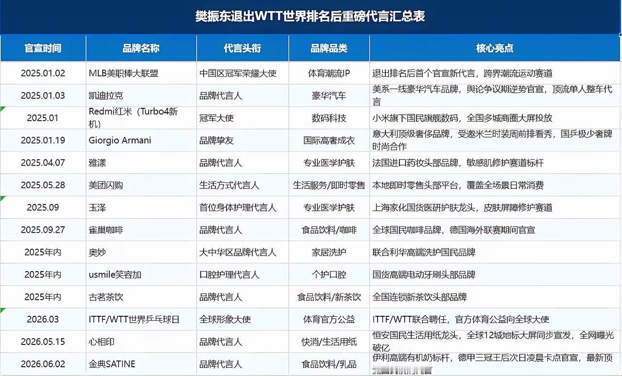 樊振东这波操作，算是把“体育圈破圈”玩明白了。退出WTT世界排名两年，非但
