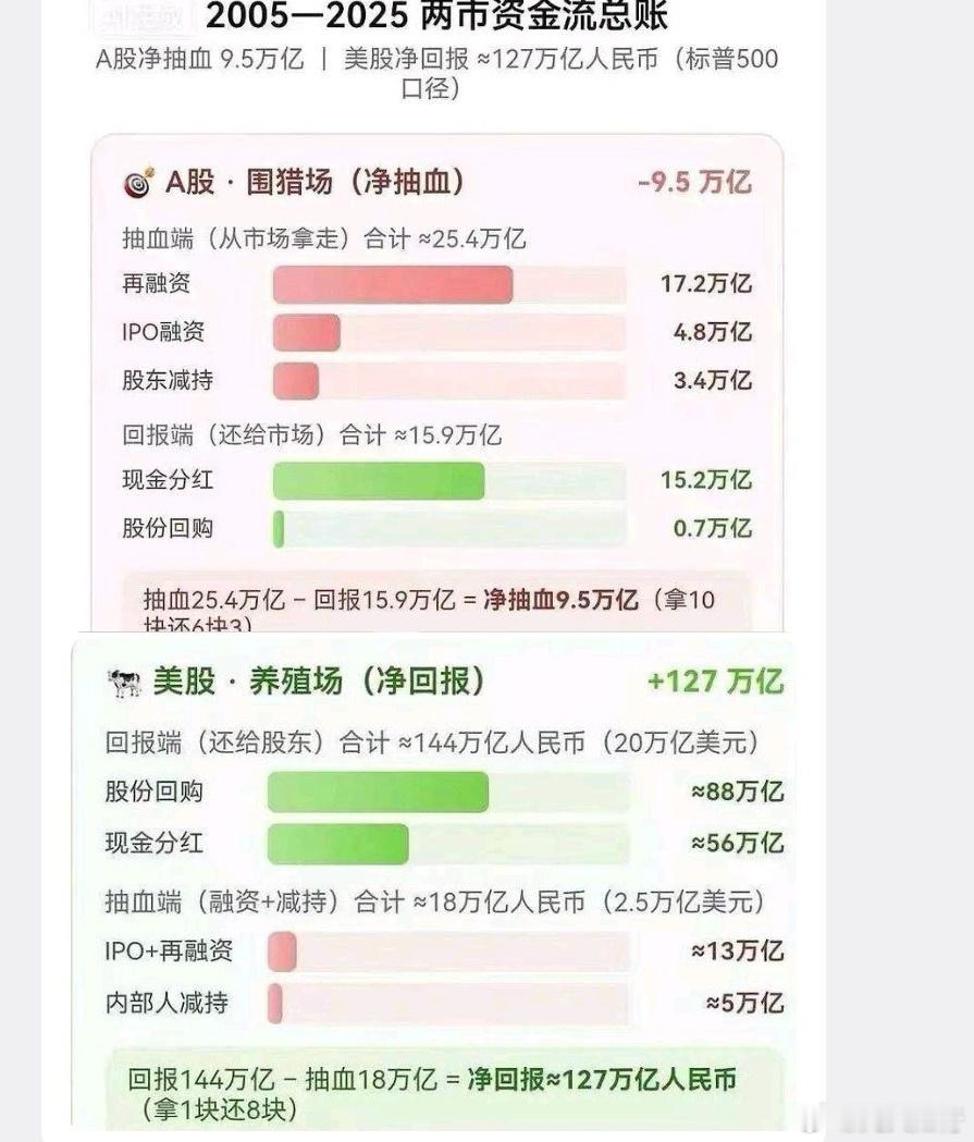 美股为什么一直是牛市？我们看一组数据。从2005—2025年，A股净抽血9.5万