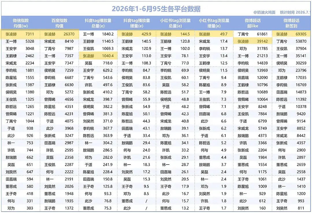 张凌赫这一秒过火招商能力符合体感啊，可以说是今年最火的男明星了，断层的那种，三个