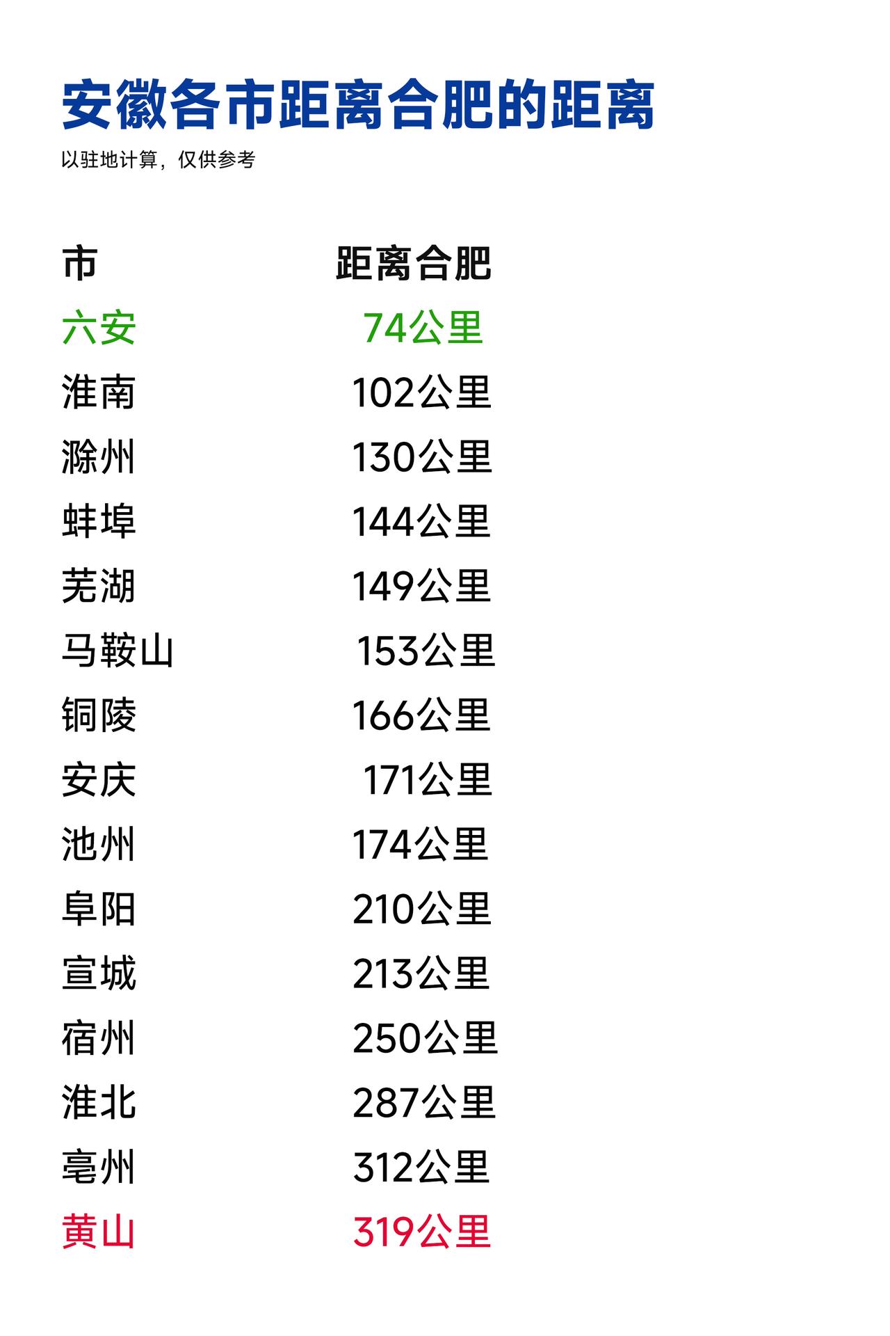安徽各市距离合肥的距离，黄山和亳州最远