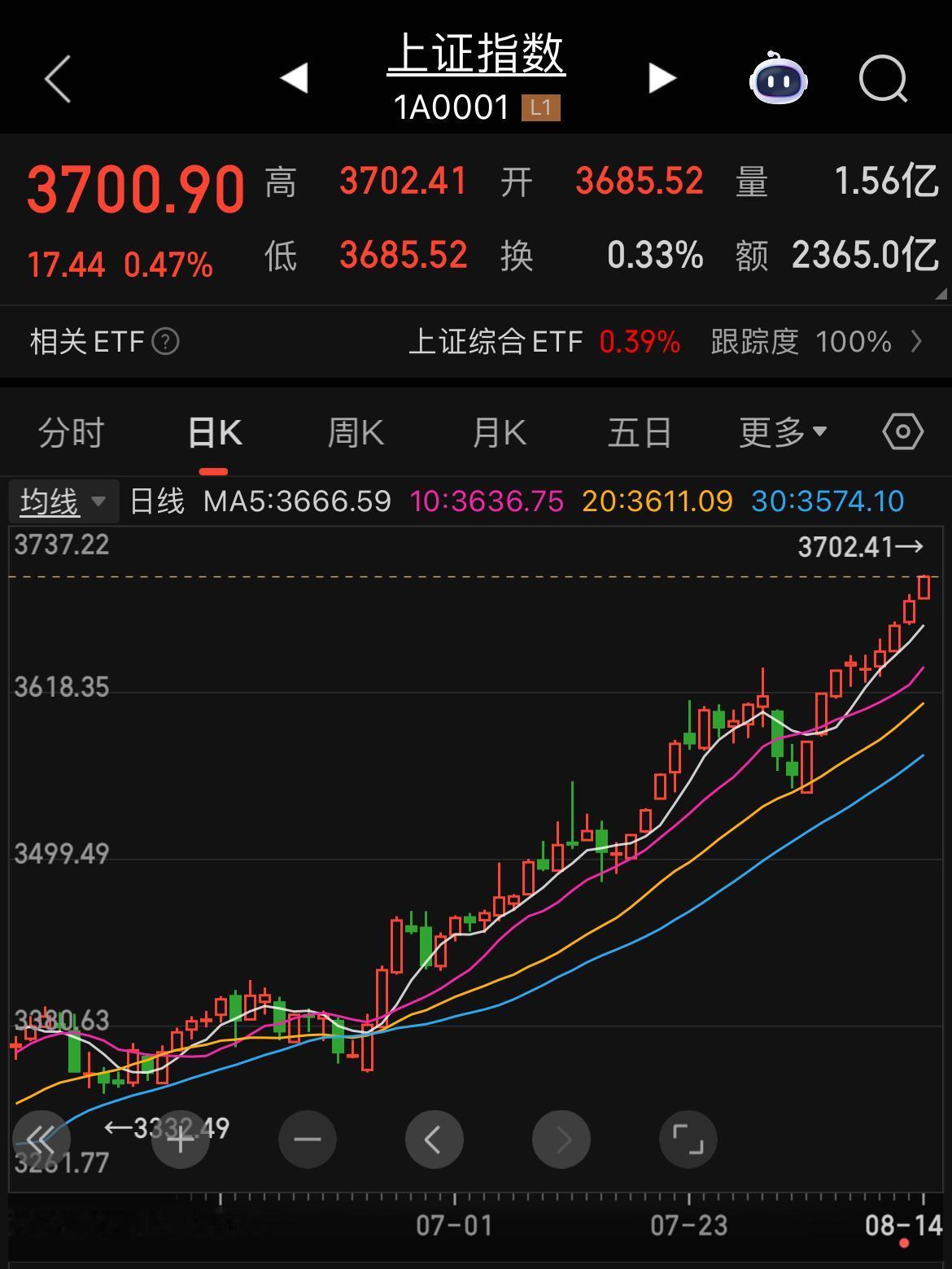 沪指真猛，直接拉上3700点！房地产板块领涨！现在的情况是，每天都涨，但是不