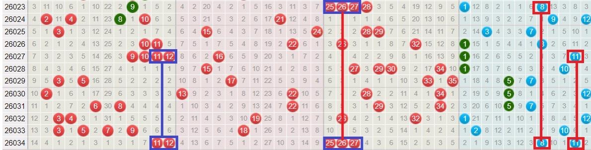 神级走势复刻！大乐透26034期号码，把历史规律玩明白了大乐透第26034期