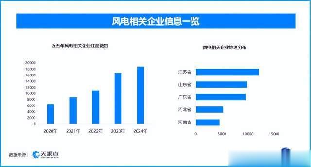 我国风电装机规模持续攀升, 现存风电相关企业超10.7万家