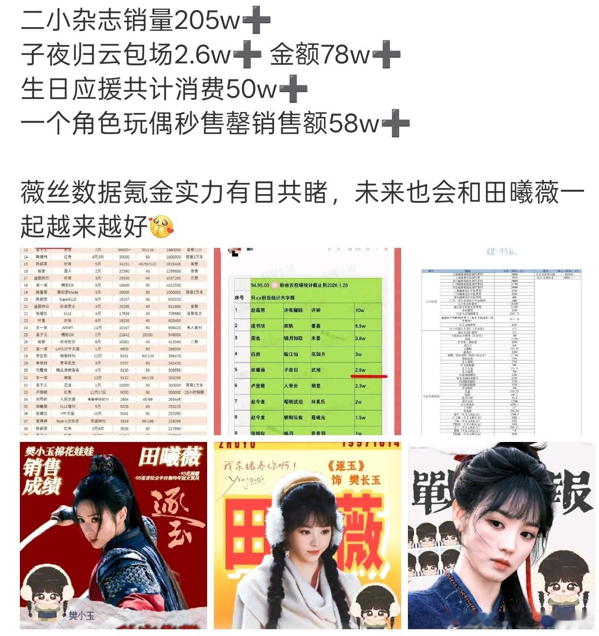 田曦薇粉丝近期氪金记录，流量和数据确实越来越强了