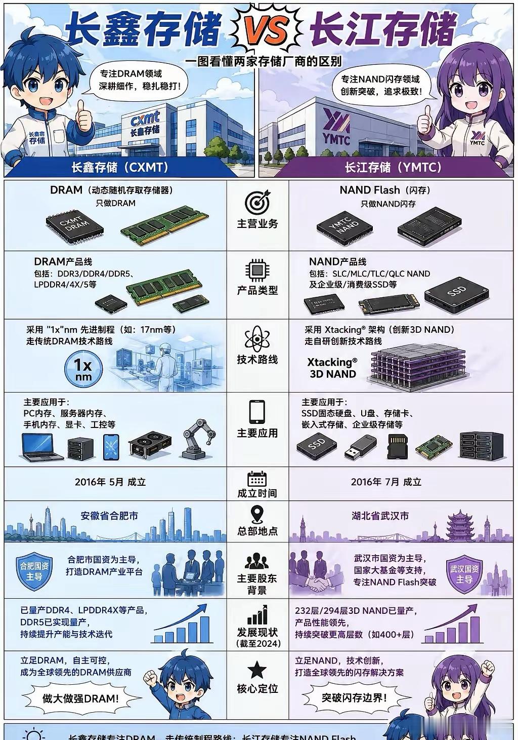 长鑫存储、长江存储是国产存储两大龙头，赛道互不竞争。长鑫坐落合肥，主攻DRAM内