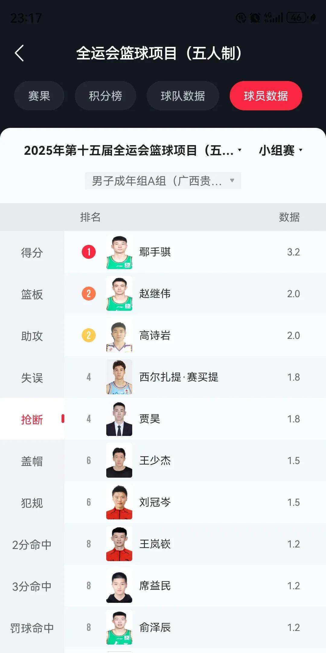抢断榜辽宁包揽前三！辽宁队面前谁能拿稳球？辽宁队五战全胜结束全运会小组赛，真的