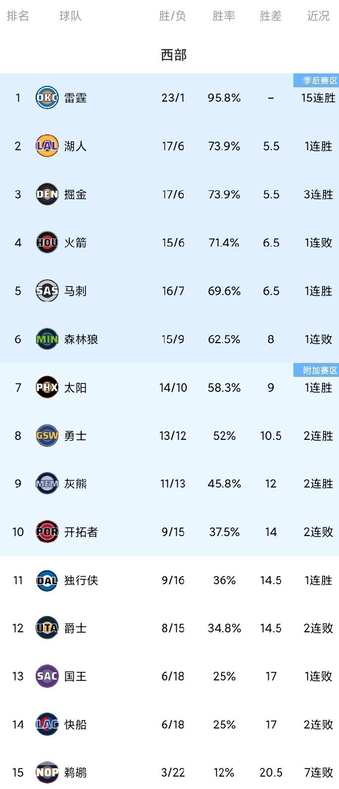 西部最新排名！太阳终结森林狼5连胜，马刺拒绝逆转险胜鹈鹕。今日，NBA只有三场