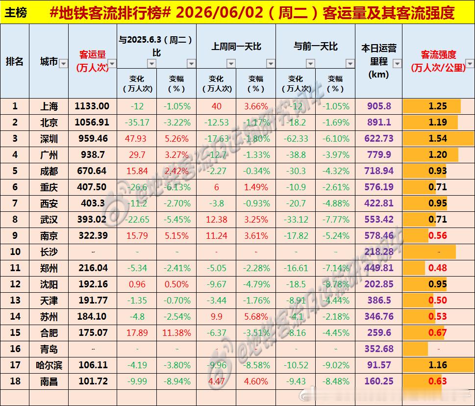 【中国城市地铁客流排行榜2026-06-02（周二，农历四月十七，中国地铁客流