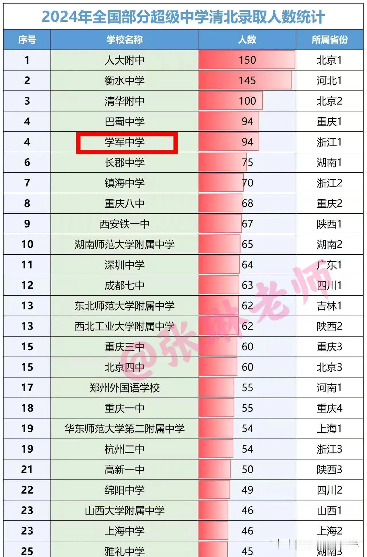 绝世好题‼️全国名校风范浙江省【杭州学军中学】今天考试卷子很难及格！浙江省杭州