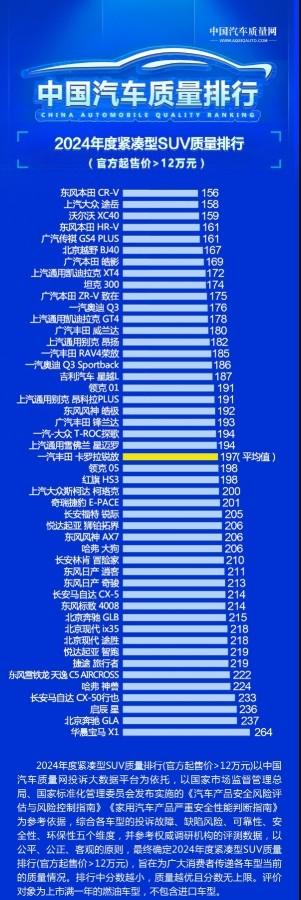 2024年度12万以上紧凑型SUV质量排行: 本田CR-V第一, 宝马X1垫底