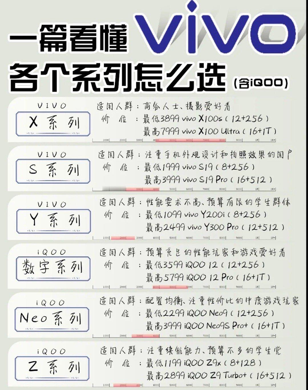 vivo各个系列怎么选​​​