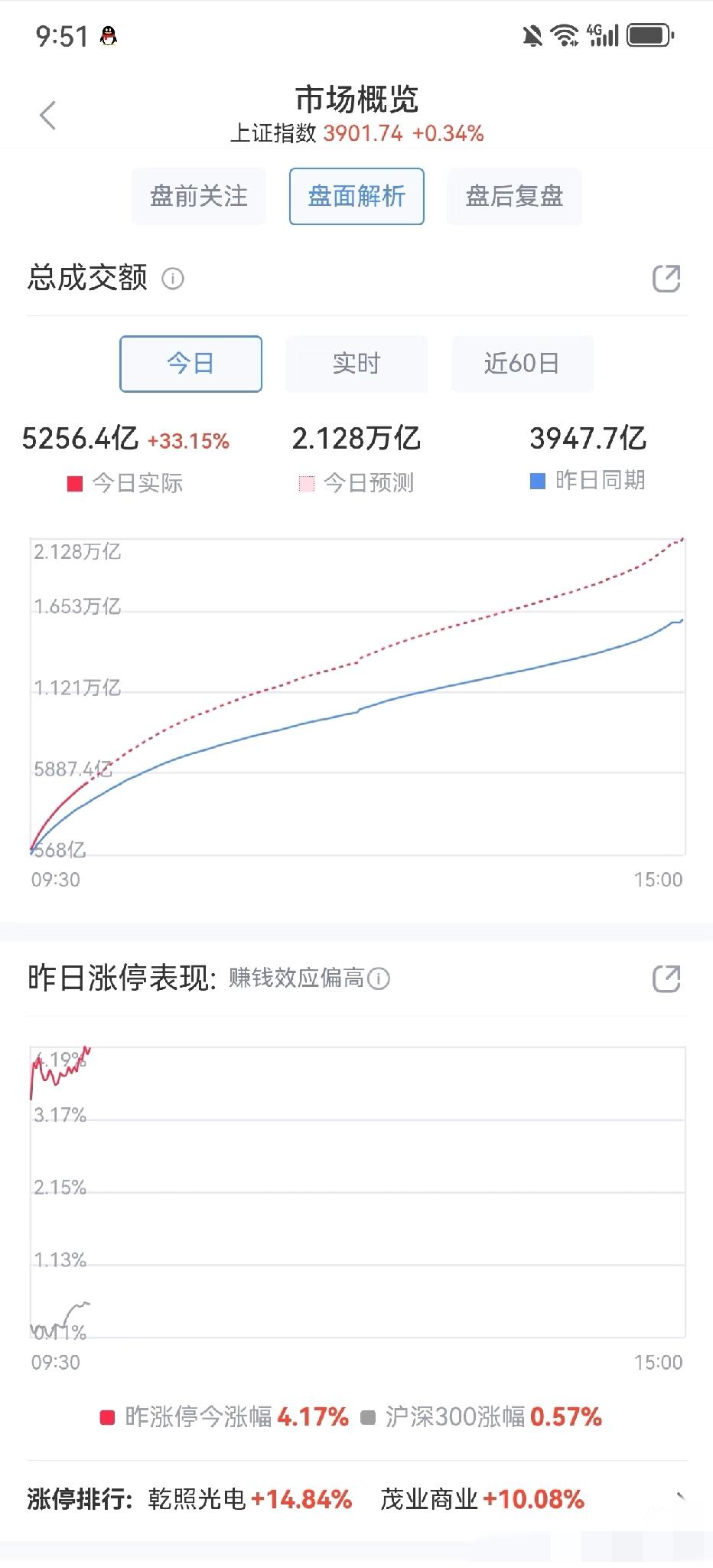 大a放量拉升。很多人都是不怕跌，就怕涨，一涨就卖，所以最近天天高开低走也是合