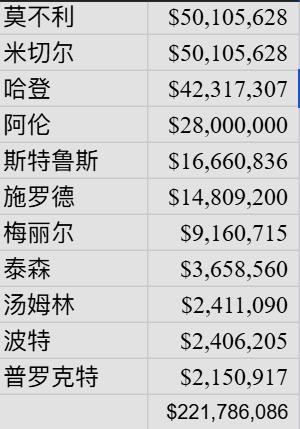 哈登接近达成口头续约协议！MarcStein和杰克鱼联合报道：哈登预计很快和