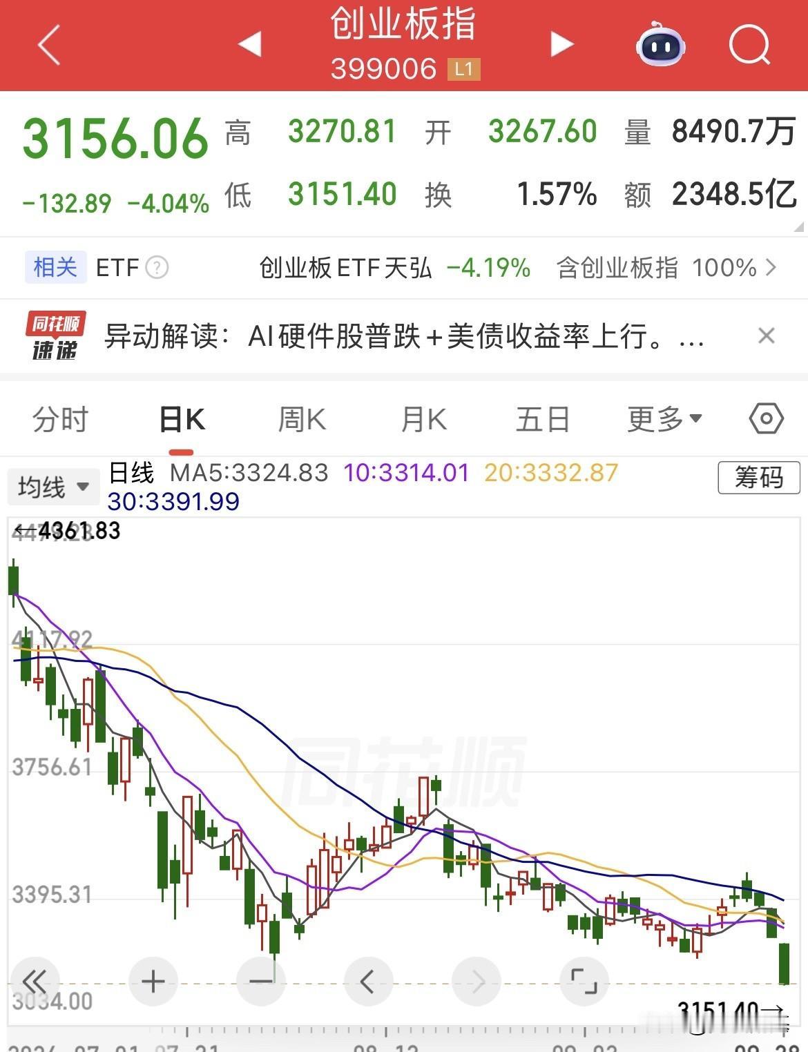 创业板创调整以来新低了！跌破7月30日的低点！盘中重挫4%，大A开盘就是利空消息