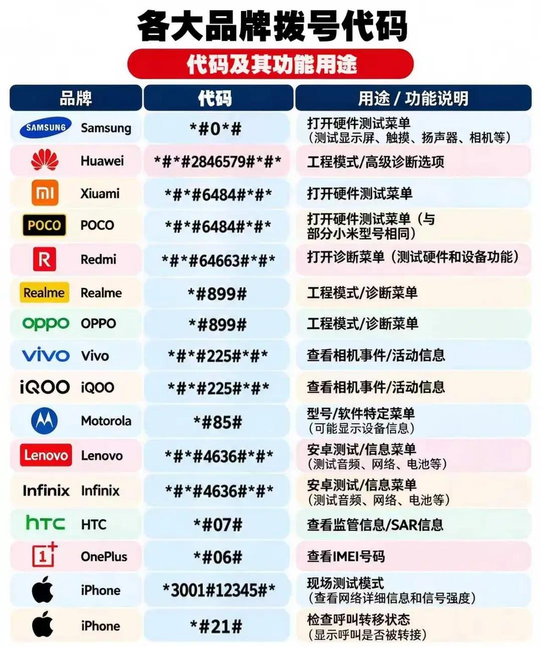 手机隐藏拨号代码大全不管是小米、华为、三星、OPPO、vivo、iPhone