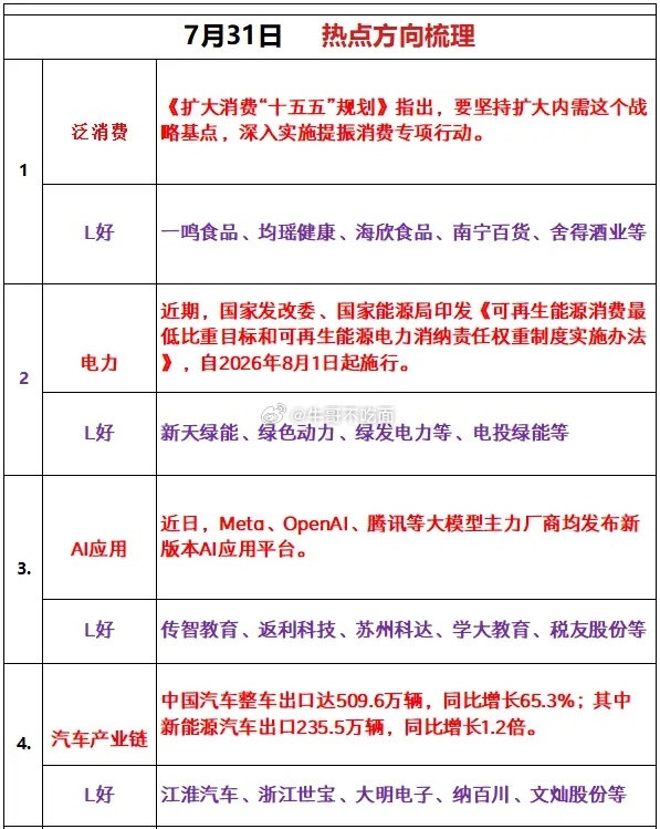 7月31日热度梳理