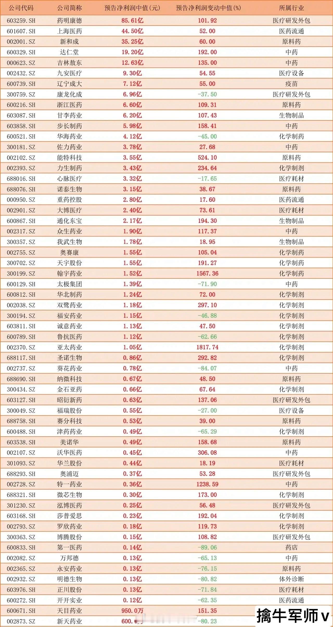 绩优高成长算力概念+绩优高成长医药概念+绩优高成长芯片概念+绩优高成长科技龙头！