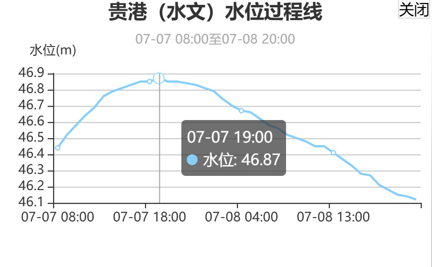 广西贵港12000名师生被困广西抗洪过去数日以来，强降雨区高度集中在南宁城区以
