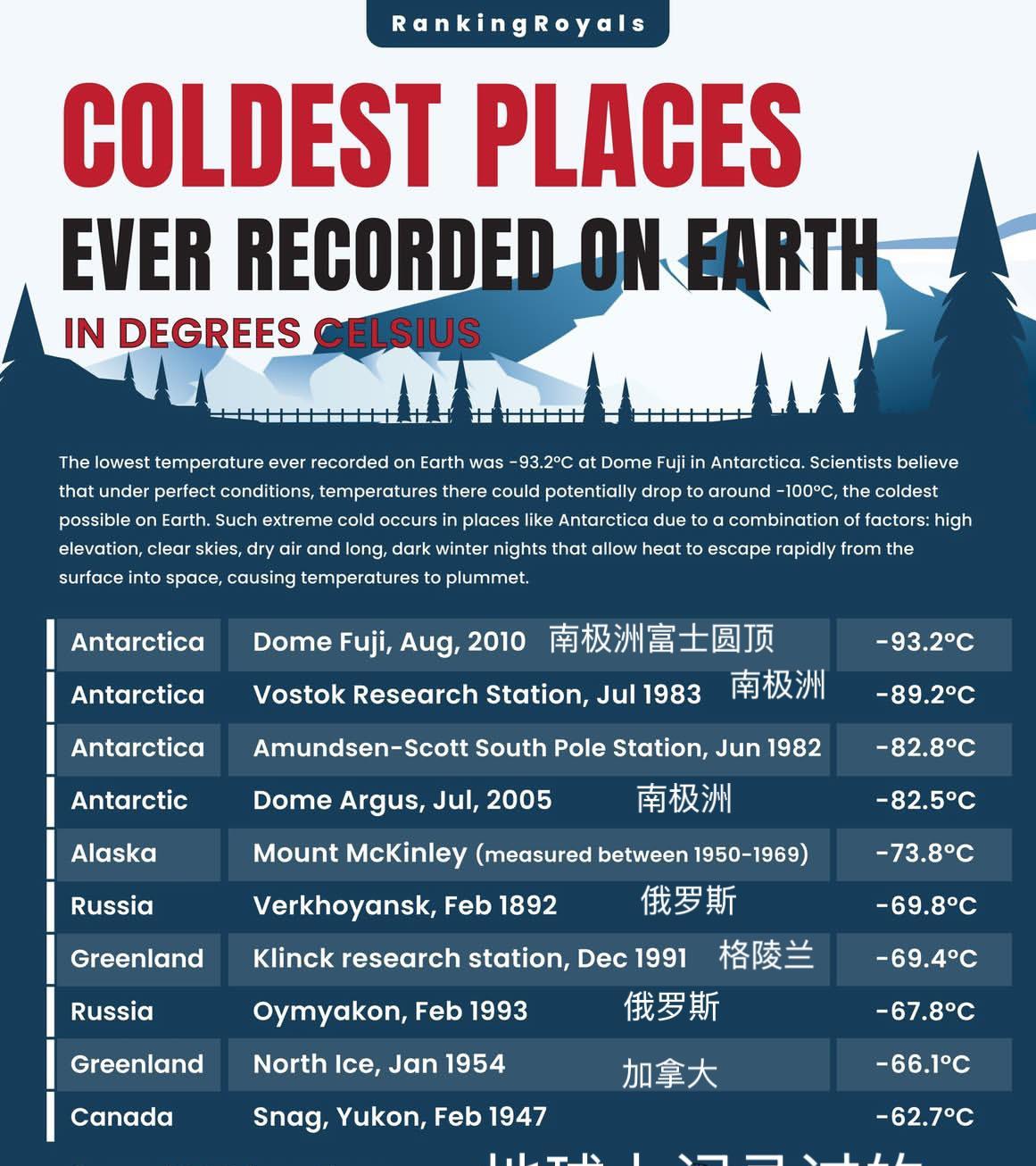 2010年8月，美国国家航空航天局的卫星记录到南极洲富士圆顶的历史温度为-93.