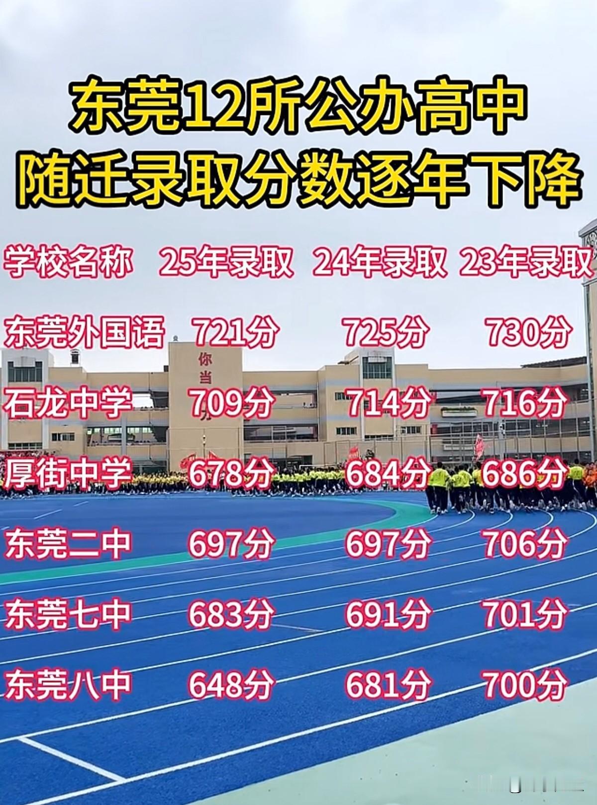 东莞12所公办高中，近年随迁生普高录取分数线逐年下降。近几年东莞中考，随迁子女